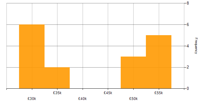 Salary histogram for Tailwind CSS in Yorkshire
