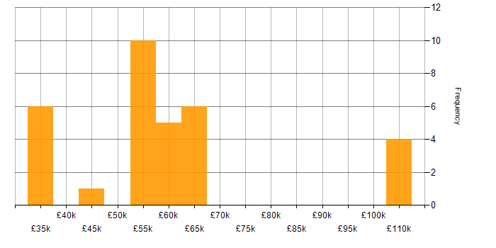 Salary histogram for Talend in England