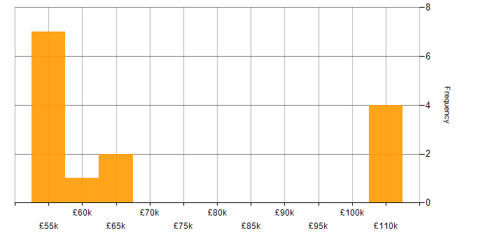 Salary histogram for Talend in London