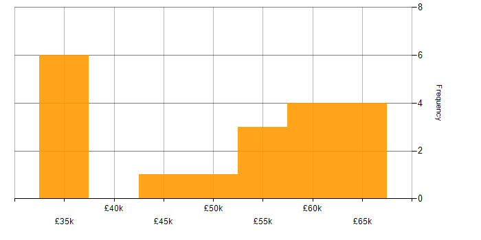 Salary histogram for Talend in the UK excluding London