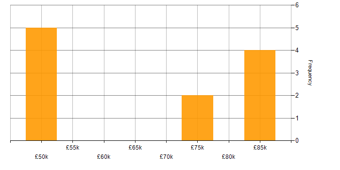 Salary histogram for Target Operating Model in Central London