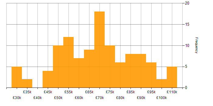 Salary histogram for Target Operating Model in England