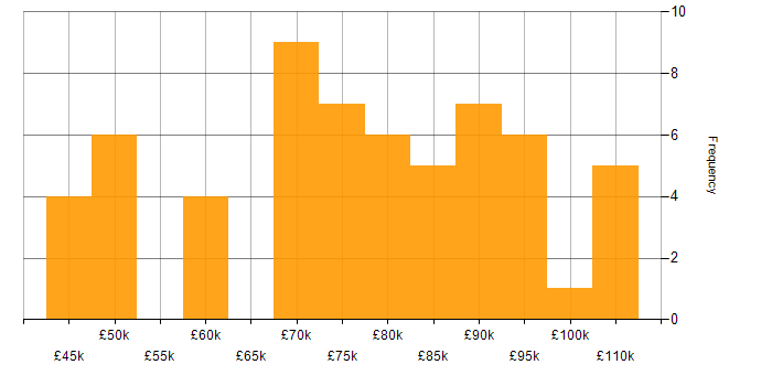 Salary histogram for Target Operating Model in London
