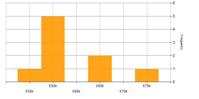 Salary histogram for Target Operating Model in the West Midlands