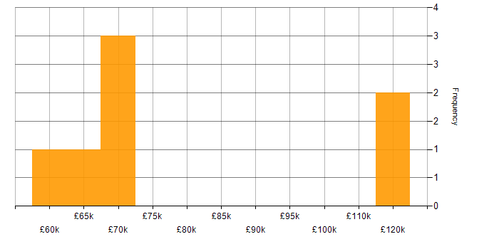 Salary histogram for Task Automation in Berkshire