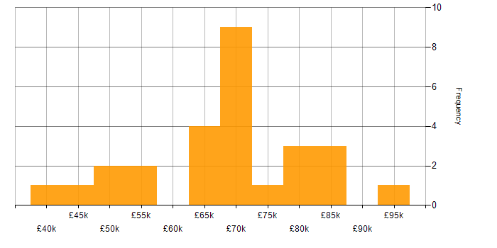 Salary histogram for Task Automation in the City of London