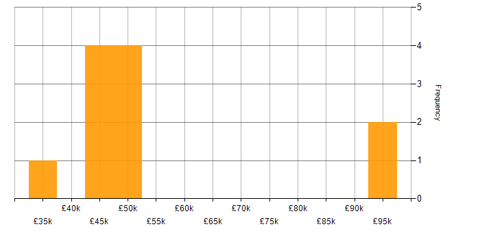 Salary histogram for Task Automation in the East Midlands