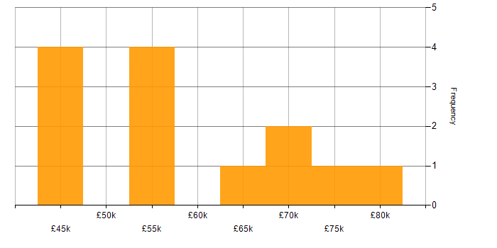 Salary histogram for Task Automation in Gloucestershire