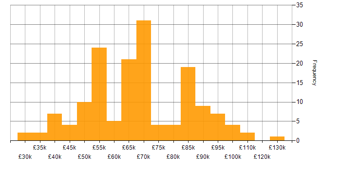 Salary histogram for Task Automation in London