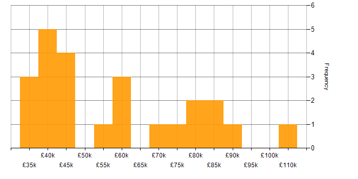 Salary histogram for Task Automation in the North of England