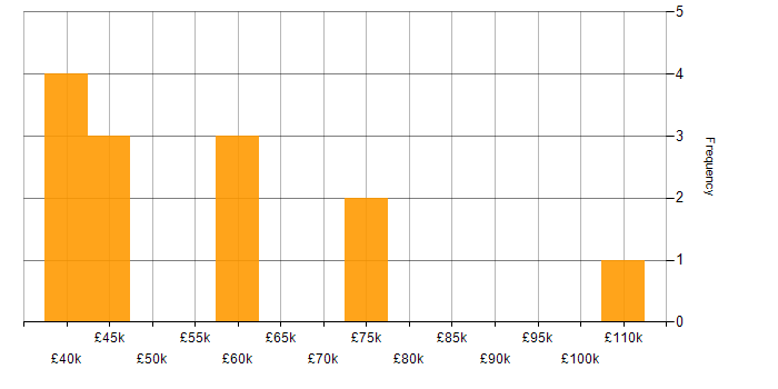 Salary histogram for Task Automation in the North West
