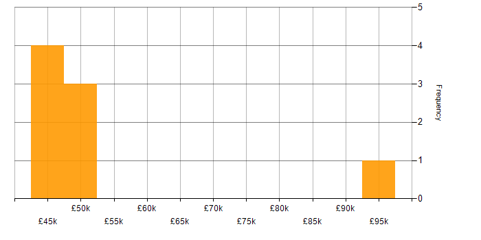 Salary histogram for Task Automation in Nottinghamshire