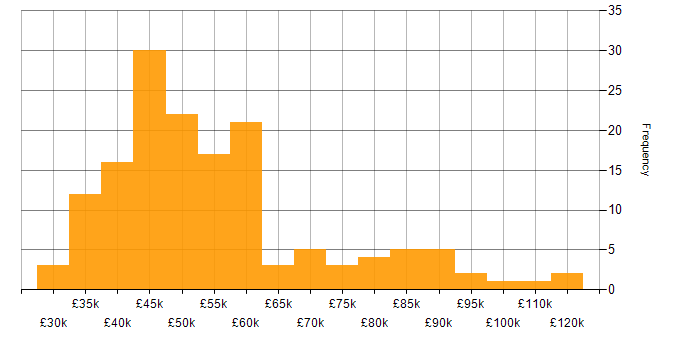 Salary histogram for Task Automation in the UK excluding London