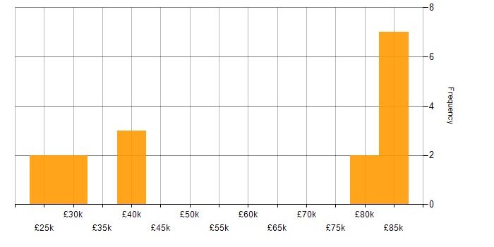 Salary histogram for Taxonomies in the South East