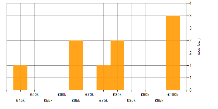 Salary histogram for Tcl in England