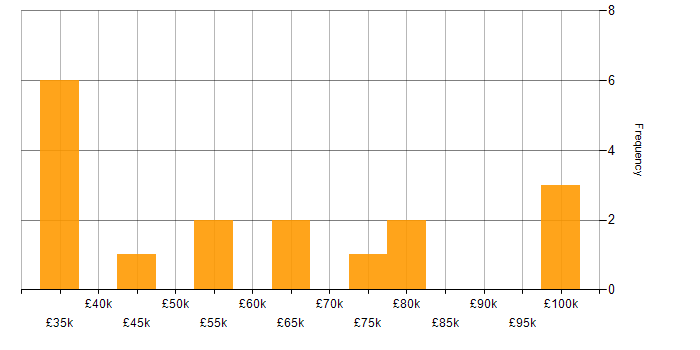 Salary histogram for Tcl in the UK