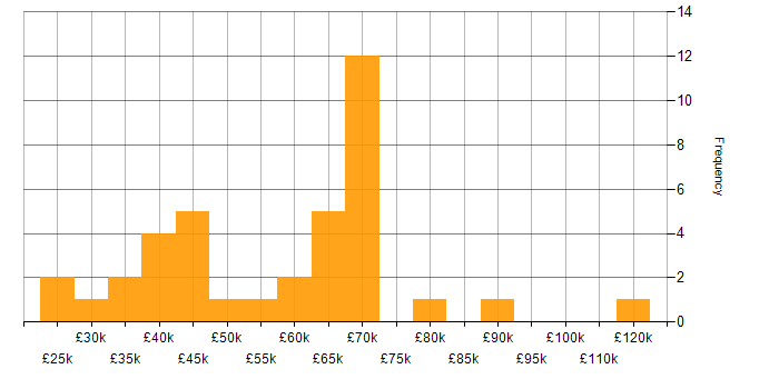 Salary histogram for TCP/IP in the City of London