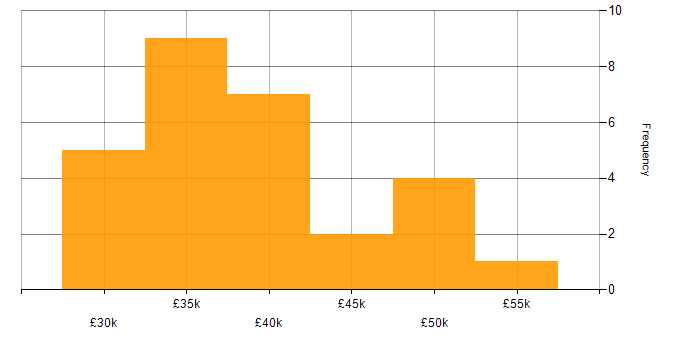 Salary histogram for TCP/IP in Derbyshire