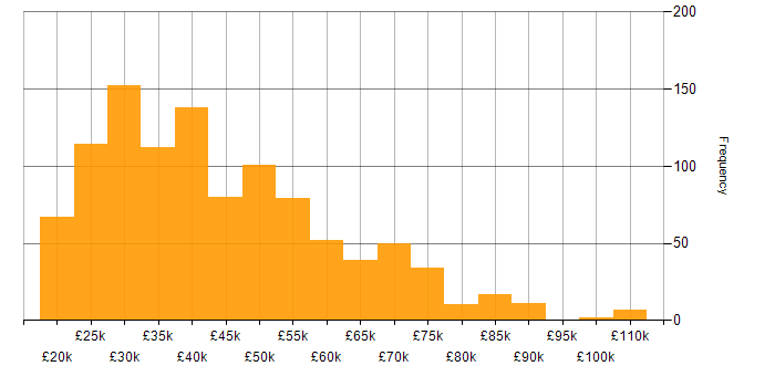 Salary histogram for TCP/IP in England