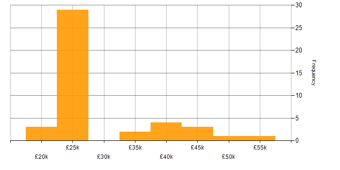 Salary histogram for TCP/IP in Hertfordshire