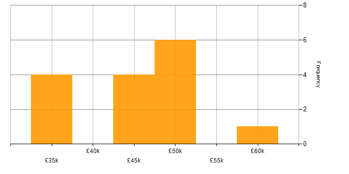 Salary histogram for TCP/IP in Leeds