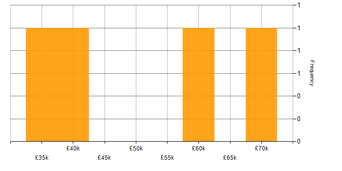 Salary histogram for TCP/IP in North London