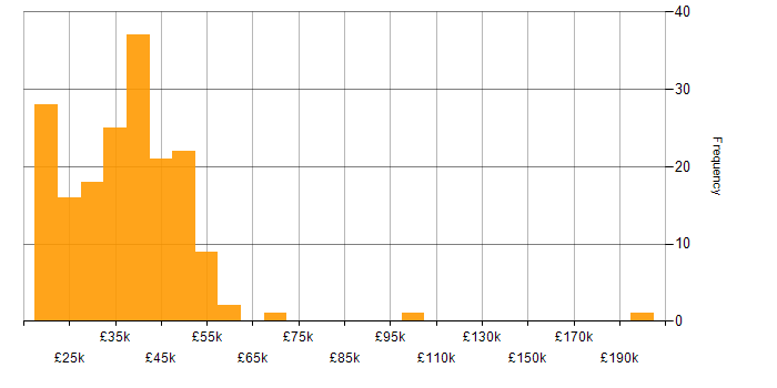 Salary histogram for TCP/IP in the North of England