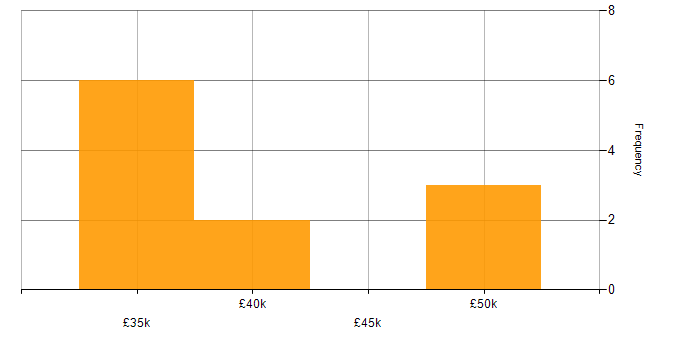 Salary histogram for TCP/IP in Oxford