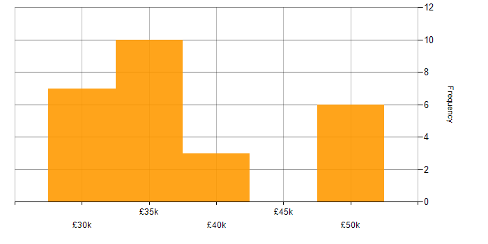 Salary histogram for TCP/IP in Oxfordshire