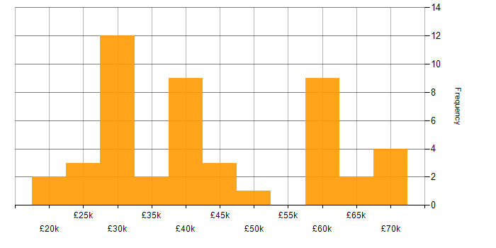 Salary histogram for TCP/IP in Scotland