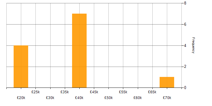 Salary histogram for TCP/IP in Sheffield