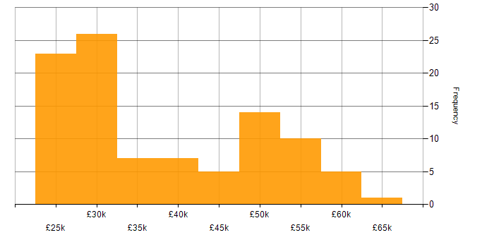 Salary histogram for TCP/IP in the South West