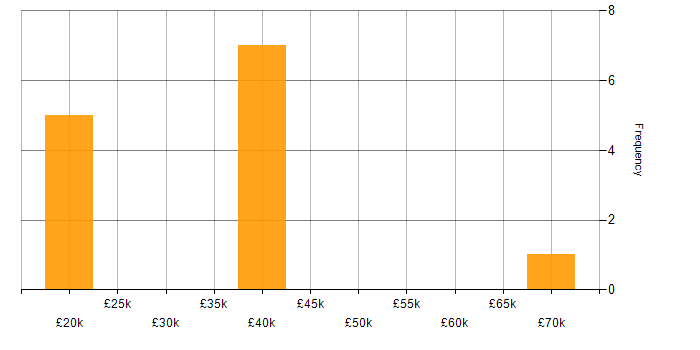 Salary histogram for TCP/IP in South Yorkshire