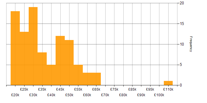 Salary histogram for TCP/IP in the West Midlands