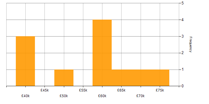 Salary histogram for TDD in Cardiff