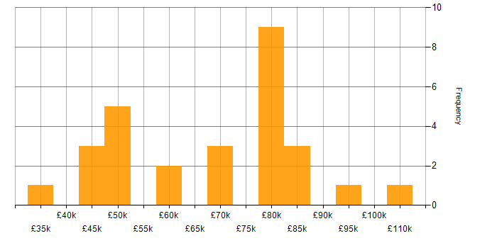 Salary histogram for TDD in Cheshire