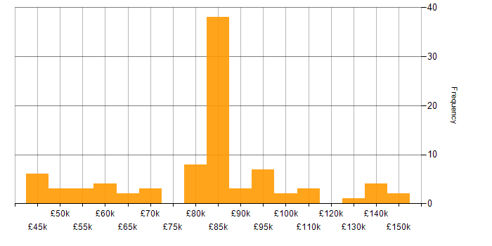 Salary histogram for TDD in the City of London