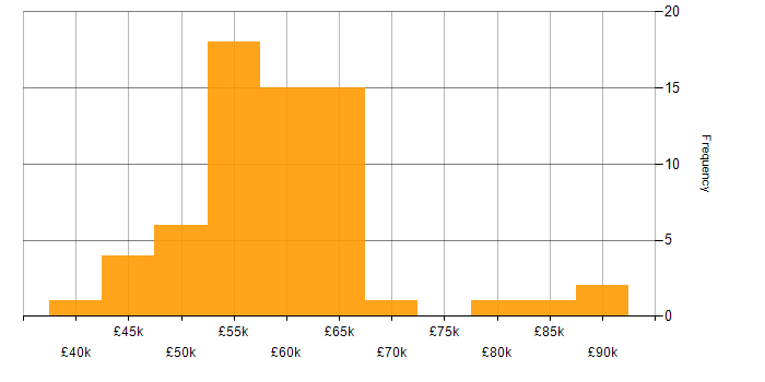 Salary histogram for TDD in the East of England
