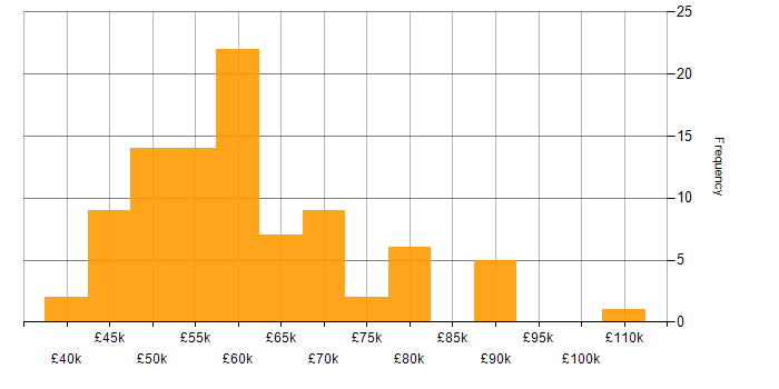 Salary histogram for TDD in Hampshire