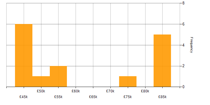 Salary histogram for TDD in Liverpool