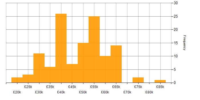 Salary histogram for TDD in the Midlands