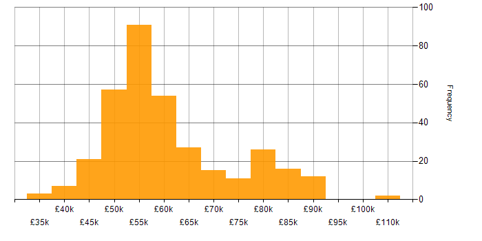 Salary histogram for TDD in the South East