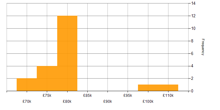 Salary histogram for TDD in South London