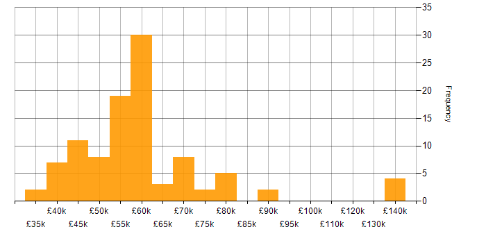 Salary histogram for TDD in the South West