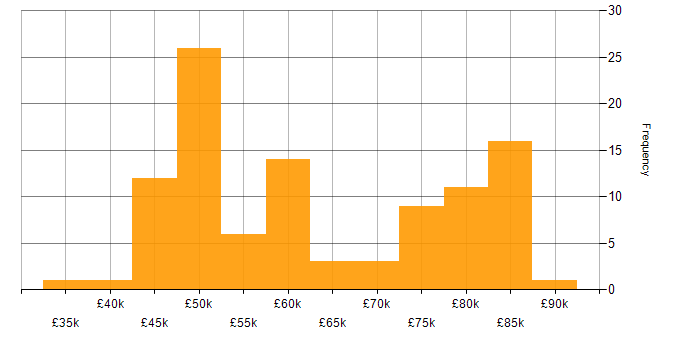 Salary histogram for TDD in the Thames Valley