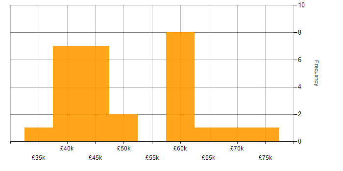 Salary histogram for TDD in Wales