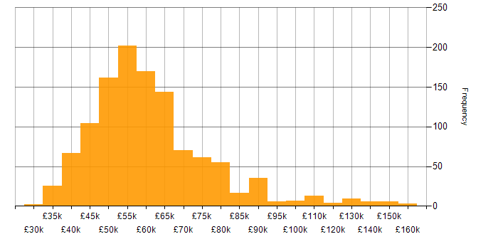 TDD salary histogram for jobs with a WFH option