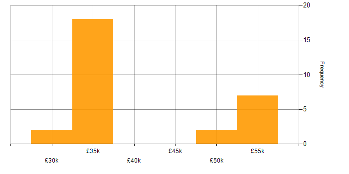 Salary histogram for Team Foundation Server in the East Midlands