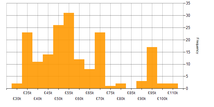 Salary histogram for Team Foundation Server in England