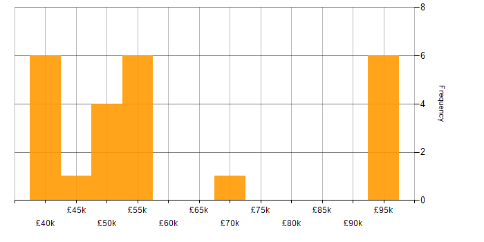 Salary histogram for Team Foundation Server in the North West